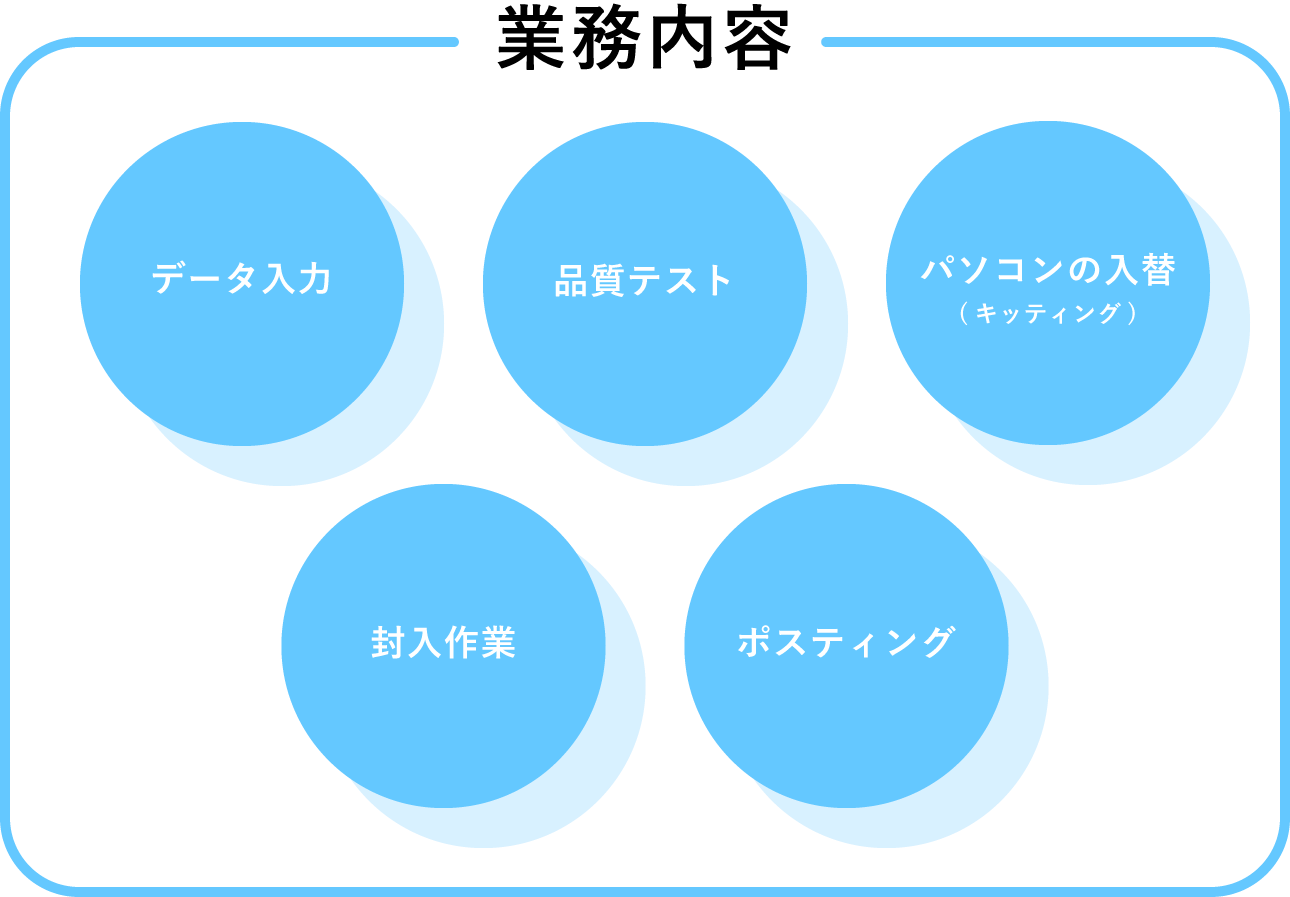 業務内容　データ入力　品質テスト　パソコンの入れ替え　キッティング　封入作業　ポスティング