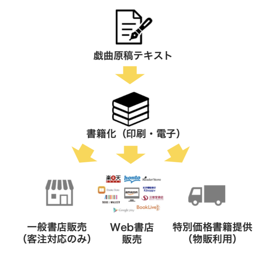 流通経路