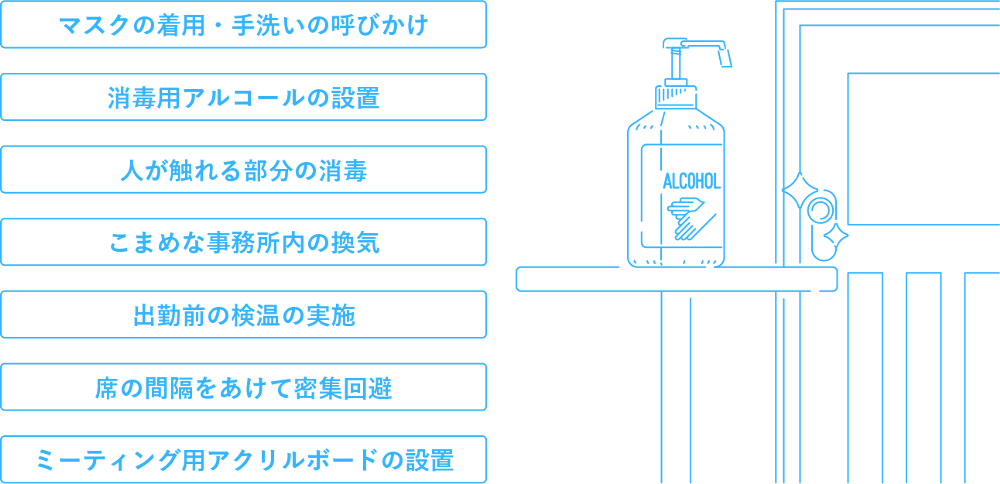 マスクの着用・手洗いの呼びかけ　消毒用アルコールの設置　人が触れる部分の消毒　こまめな事務所内の換気　出勤前の検温の実施　席の間隔をあけて密集回避　ミーティング用アクリルボードの設置